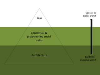 Control in
                      digital world
       Law



   Contextual &
programmed social
       rules



   Architecture
                         Control in
                    analogue world
 