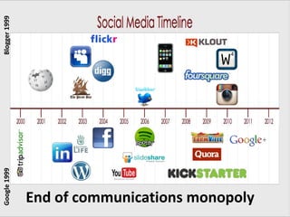 Blogger 1999
Google 1999




               End of communications monopoly
 