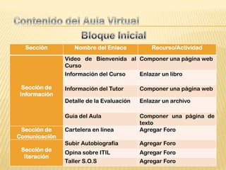 Sección         Nombre del Enlace           Recurso/Actividad
               Video de Bienvenida al Componer una página web
               Curso
               Información del Curso  Enlazar un libro

 Sección de    Información del Tutor      Componer una página web
Información
               Detalle de la Evaluación   Enlazar un archivo

               Guía del Aula              Componer una página de
                                          texto
 Sección de    Cartelera en línea         Agregar Foro
Comunicación
               Subir Autobiografía        Agregar Foro
 Sección de    Opina sobre ITIL           Agregar Foro
  Iteración
               Taller S.O.S               Agregar Foro
 