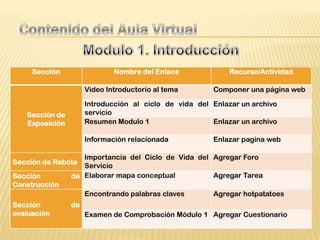 Sección                 Nombre del Enlace              Recurso/Actividad

                     Video Introductorio al tema       Componer una página web

                     Introducción al ciclo de vida del Enlazar un archivo
   Sección de        servicio
   Exposición        Resumen Modulo 1                  Enlazar un archivo

                     Información relacionada           Enlazar pagina web

                   Importancia del Ciclo de Vida del Agregar Foro
Sección de Rebote
                   Servicio
Sección         de Elaborar mapa conceptual          Agregar Tarea
Construcción
                     Encontrando palabras claves       Agregar hotpatatoes
Sección         de
evaluación           Examen de Comprobación Módulo 1 Agregar Cuestionario
 