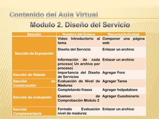 Sección             Nombre del Enlace     Recurso/Actividad
                        Video Introductorio al Componer una página
                        tema                   web
                        Diseño del Servicio      Enlazar un archivo
Sección de Exposición
                       Información de cada       Enlazar un archivo
                       proceso( Un archivo por
                       proceso)
                       Importancia del Diseño    Agregar Foro
Sección de Rebote
                       de Servicios
Sección             de Evaluación de Nivel de    Agregar Tarea
Construcción           Madurez
                       Completando frases        Agregar hotpatatoes

Sección de evaluación   Examen             de Agregar Cuestionario
                        Comprobación Módulo 2

Sección                 Formato      Evaluación Enlazar un archivo
Complementaria          nivel de madurez
 