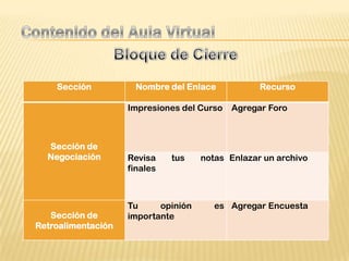 Sección          Nombre del Enlace            Recurso

                    Impresiones del Curso   Agregar Foro



  Sección de
  Negociación       Revisa    tus    notas Enlazar un archivo
                    finales



                    Tu     opinión      es Agregar Encuesta
   Sección de       importante
Retroalimentación
 