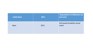 Saalia Ryan 2011
Degradation of afflatoxins by
extrusion
Ryan 2011
Oat based breakfast cereal
snack
 