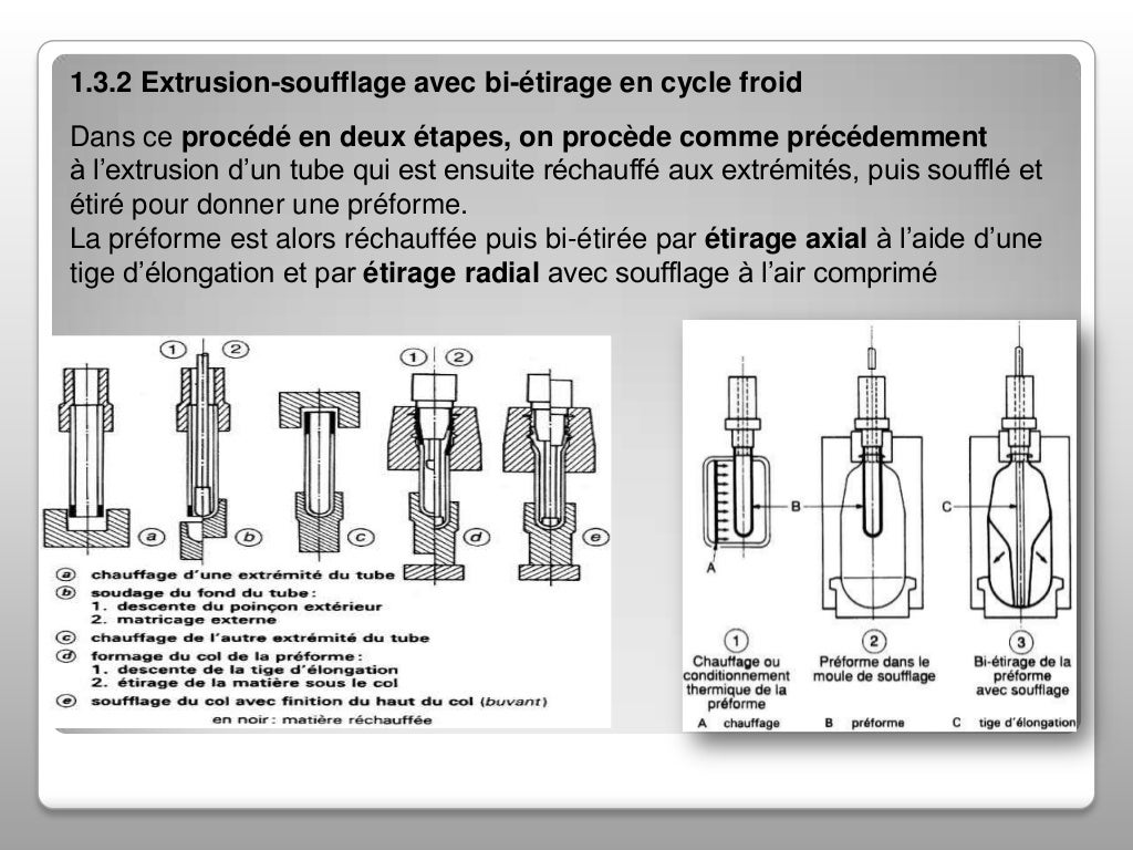 Extrusion soufflage et injectionsouflage