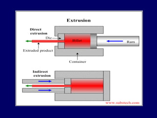 Extrusion Simple Notes Extrusion and Drawing.ppt