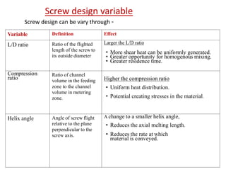 Variable Definition Effect
L/D ratio Ratio of the flighted
length of the screw to
its outside diameter
Larger the L/D ratio
• More shear heat can be uniformly generated.
• Greater opportunity for homogenous mixing.
• Greater residence time.
Compression
ratio
Ratio of channel
volume in the feeding
zone to the channel
volume in metering
zone.
Higher the compression ratio
• Uniform heat distribution.
• Potential creating stresses in the material.
Helix angle Angle of screw flight
relative to the plane
perpendicular to the
screw axis.
A change to a smaller helix angle,
• Reduces the axial melting length.
• Reduces the rate at which
material is conveyed.
Screw design variable
Screw design can be vary through -
 