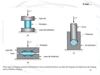Cont…
23
Three types of forging operation illustrated by cross-sectional sketches: (a) open-die forging, (b) impression-die forging,
and (c) flashless forging.
 