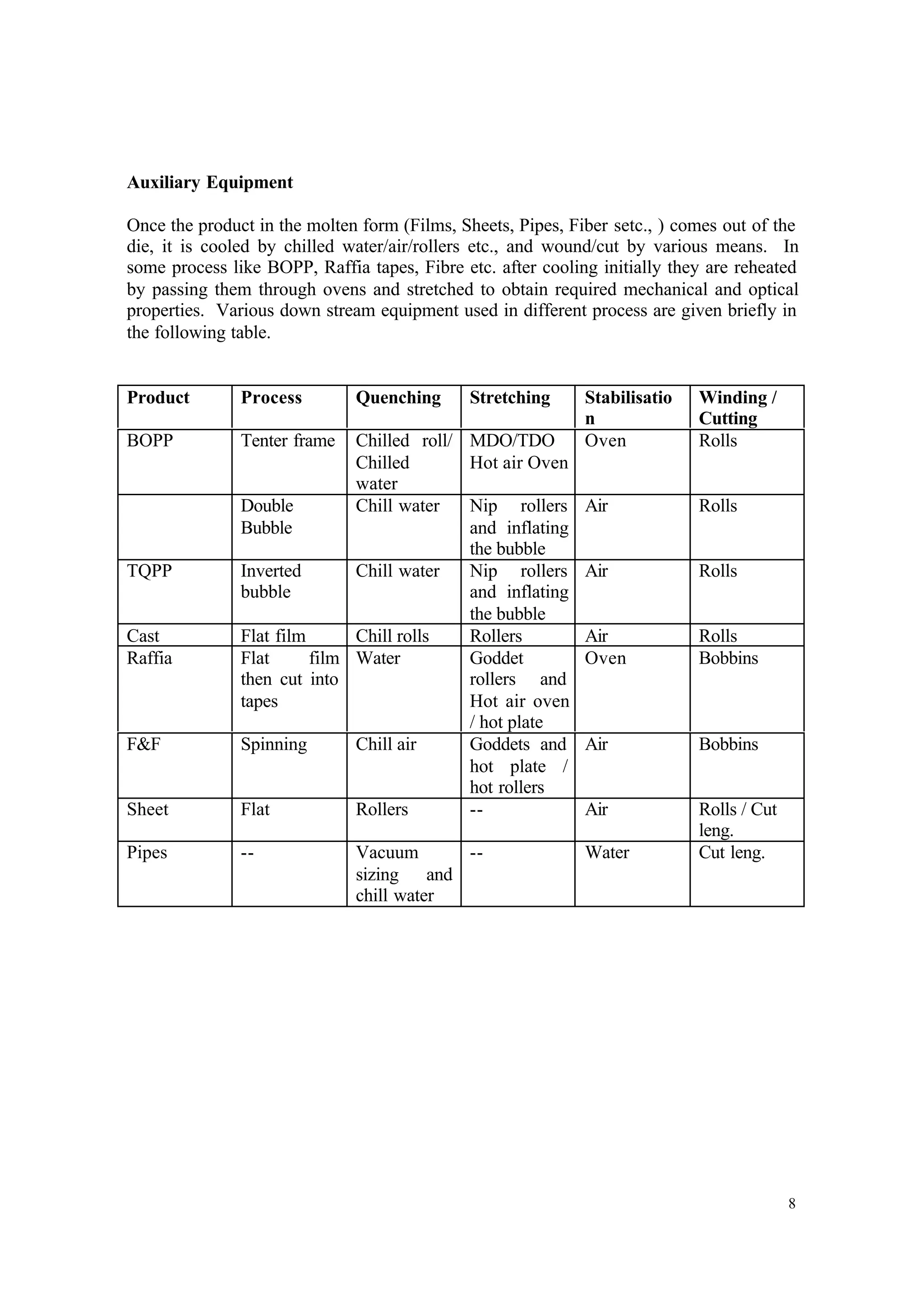 8
Auxiliary Equipment
Once the product in the molten form (Films, Sheets, Pipes, Fiber setc., ) comes out of the
die, it is cooled by chilled water/air/rollers etc., and wound/cut by various means. In
some process like BOPP, Raffia tapes, Fibre etc. after cooling initially they are reheated
by passing them through ovens and stretched to obtain required mechanical and optical
properties. Various down stream equipment used in different process are given briefly in
the following table.
Product Process Quenching Stretching Stabilisatio
n
Winding /
Cutting
BOPP Tenter frame Chilled roll/
Chilled
water
MDO/TDO
Hot air Oven
Oven Rolls
Double
Bubble
Chill water Nip rollers
and inflating
the bubble
Air Rolls
TQPP Inverted
bubble
Chill water Nip rollers
and inflating
the bubble
Air Rolls
Cast Flat film Chill rolls Rollers Air Rolls
Raffia Flat film
then cut into
tapes
Water Goddet
rollers and
Hot air oven
/ hot plate
Oven Bobbins
F&F Spinning Chill air Goddets and
hot plate /
hot rollers
Air Bobbins
Sheet Flat Rollers -- Air Rolls / Cut
leng.
Pipes -- Vacuum
sizing and
chill water
-- Water Cut leng.
 