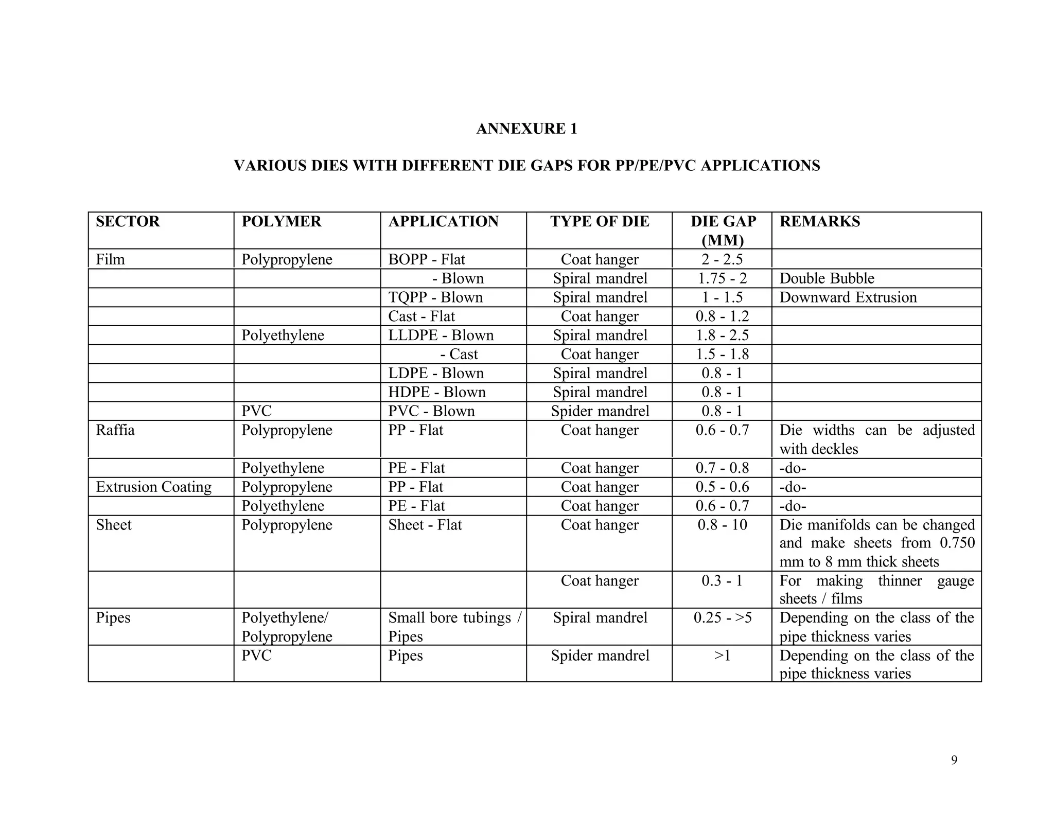 9
ANNEXURE 1
VARIOUS DIES WITH DIFFERENT DIE GAPS FOR PP/PE/PVC APPLICATIONS
SECTOR POLYMER APPLICATION TYPE OF DIE DIE GAP
(MM)
REMARKS
Film Polypropylene BOPP - Flat Coat hanger 2 - 2.5
- Blown Spiral mandrel 1.75 - 2 Double Bubble
TQPP - Blown Spiral mandrel 1 - 1.5 Downward Extrusion
Cast - Flat Coat hanger 0.8 - 1.2
Polyethylene LLDPE - Blown Spiral mandrel 1.8 - 2.5
- Cast Coat hanger 1.5 - 1.8
LDPE - Blown Spiral mandrel 0.8 - 1
HDPE - Blown Spiral mandrel 0.8 - 1
PVC PVC - Blown Spider mandrel 0.8 - 1
Raffia Polypropylene PP - Flat Coat hanger 0.6 - 0.7 Die widths can be adjusted
with deckles
Polyethylene PE - Flat Coat hanger 0.7 - 0.8 -do-
Extrusion Coating Polypropylene PP - Flat Coat hanger 0.5 - 0.6 -do-
Polyethylene PE - Flat Coat hanger 0.6 - 0.7 -do-
Sheet Polypropylene Sheet - Flat Coat hanger 0.8 - 10 Die manifolds can be changed
and make sheets from 0.750
mm to 8 mm thick sheets
Coat hanger 0.3 - 1 For making thinner gauge
sheets / films
Pipes Polyethylene/
Polypropylene
Small bore tubings /
Pipes
Spiral mandrel 0.25 - >5 Depending on the class of the
pipe thickness varies
PVC Pipes Spider mandrel >1 Depending on the class of the
pipe thickness varies
 