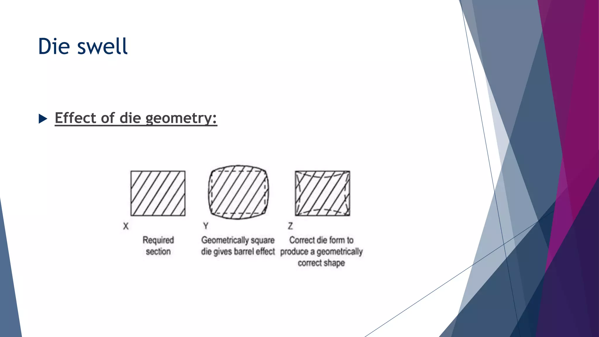Die swell
 Effect of die geometry:
 