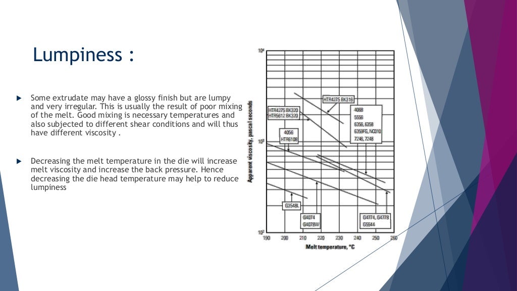 Polymer Extrusion problems & Defects
