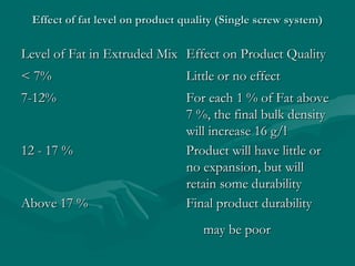 Effect of fat level on product quality (Single screw system)Effect of fat level on product quality (Single screw system)
Level of Fat in Extruded MixLevel of Fat in Extruded Mix Effect on Product QualityEffect on Product Quality
< 7%< 7% Little or no effectLittle or no effect
7-12%7-12% For each 1 % of Fat aboveFor each 1 % of Fat above
7 %, the final bulk density7 %, the final bulk density
will increase 16 g/lwill increase 16 g/l
12 - 17 %12 - 17 % Product will have little orProduct will have little or
no expansion, but willno expansion, but will
retain some durabilityretain some durability
Above 17 %Above 17 % Final product durabilityFinal product durability
may be poormay be poor
 