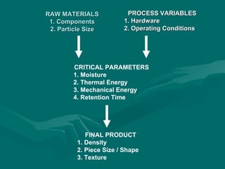 RAW MATERIALSRAW MATERIALS
1. Components1. Components
2. Particle Size2. Particle Size
PROCESS VARIABLESPROCESS VARIABLES
1. Hardware1. Hardware
2. Operating Conditions2. Operating Conditions
CRITICAL PARAMETERS
1. Moisture
2. Thermal Energy
3. Mechanical Energy
4. Retention Time
FINAL PRODUCT
1. Density
2. Piece Size / Shape
3. Texture
 