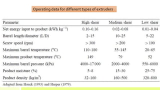 Operating data for different types of extruders
 