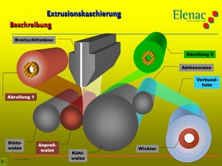 5/3/2019 /Textbilder.ppt
Beschreibung
Extrusionskaschierung
Kühl-
walze
Stütz-
walze
Anpreß-
walze Wickler
Verbund-
folie
Ablösewalze
Abrollung 2
Breitschlitzdüse
Abrollung 1
 