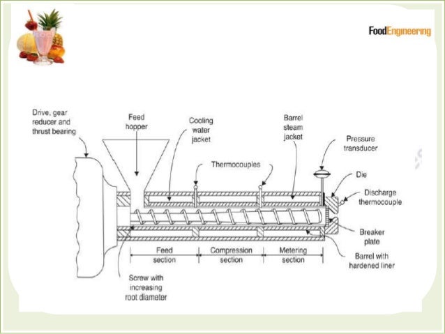 Extrusion Technology In Food Processing Extrusion Technology In Food Processing