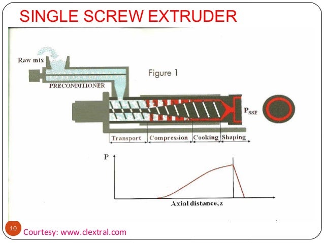 Buhler Extruder Buhler Extruder Suppliers and Manufacturers at