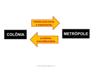 COLÔNIA METRÓPOLE
metais preciosos
e especiarias
produtos
manufaturados
carolcorreageo.blogspot.com
 