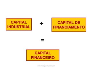 CAPITAL
FINANCEIRO
CAPITAL
INDUSTRIAL
CAPITAL DE
FINANCIAMENTO
+
=
carolcorreageo.blogspot.com
 