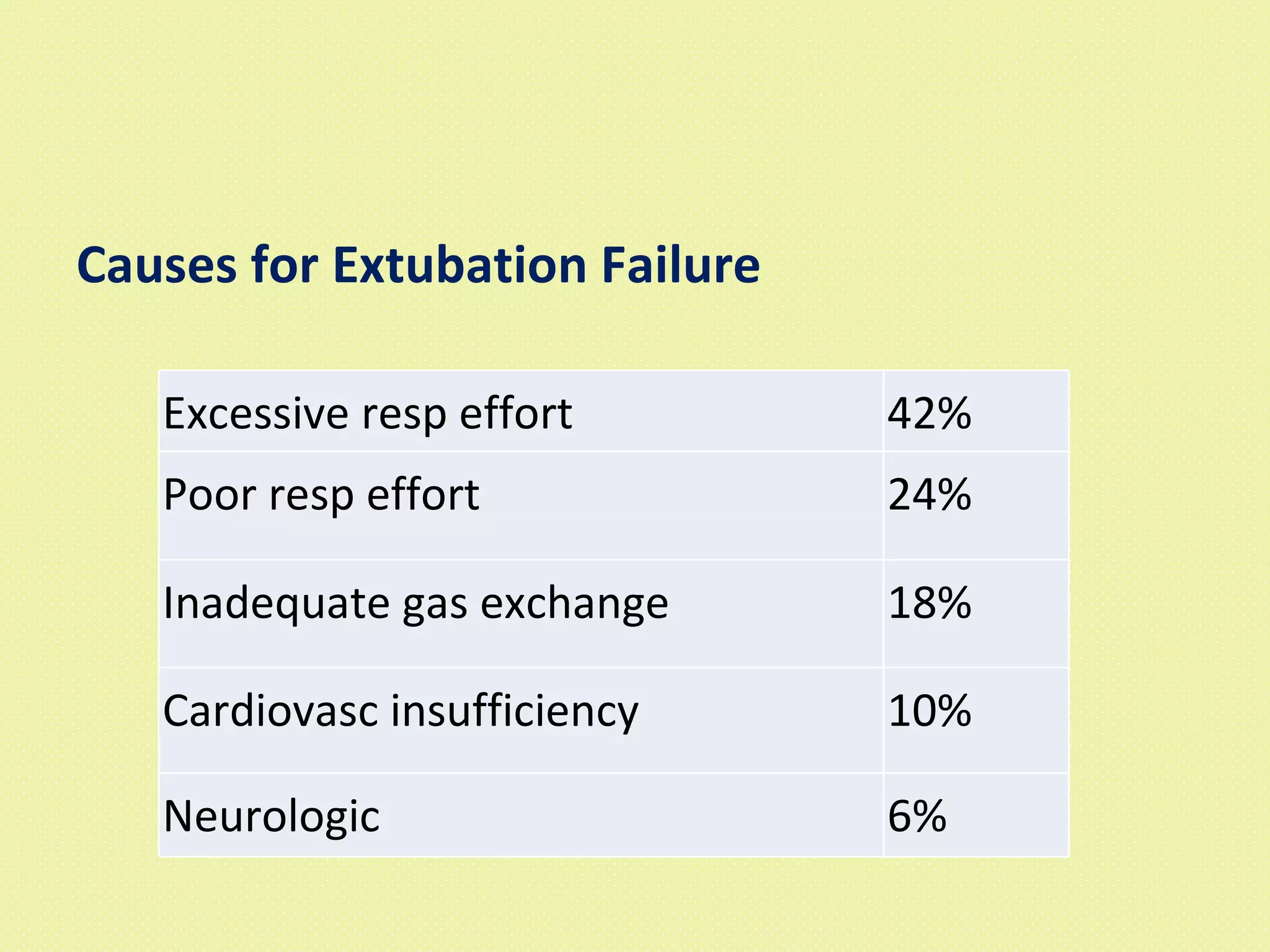 Causes for Extubation Failure Excessive resp effort 42% Poor resp effort 24% Inadequate gas exchange 18% Cardiovasc insufficiency 10% Neurologic 6% 