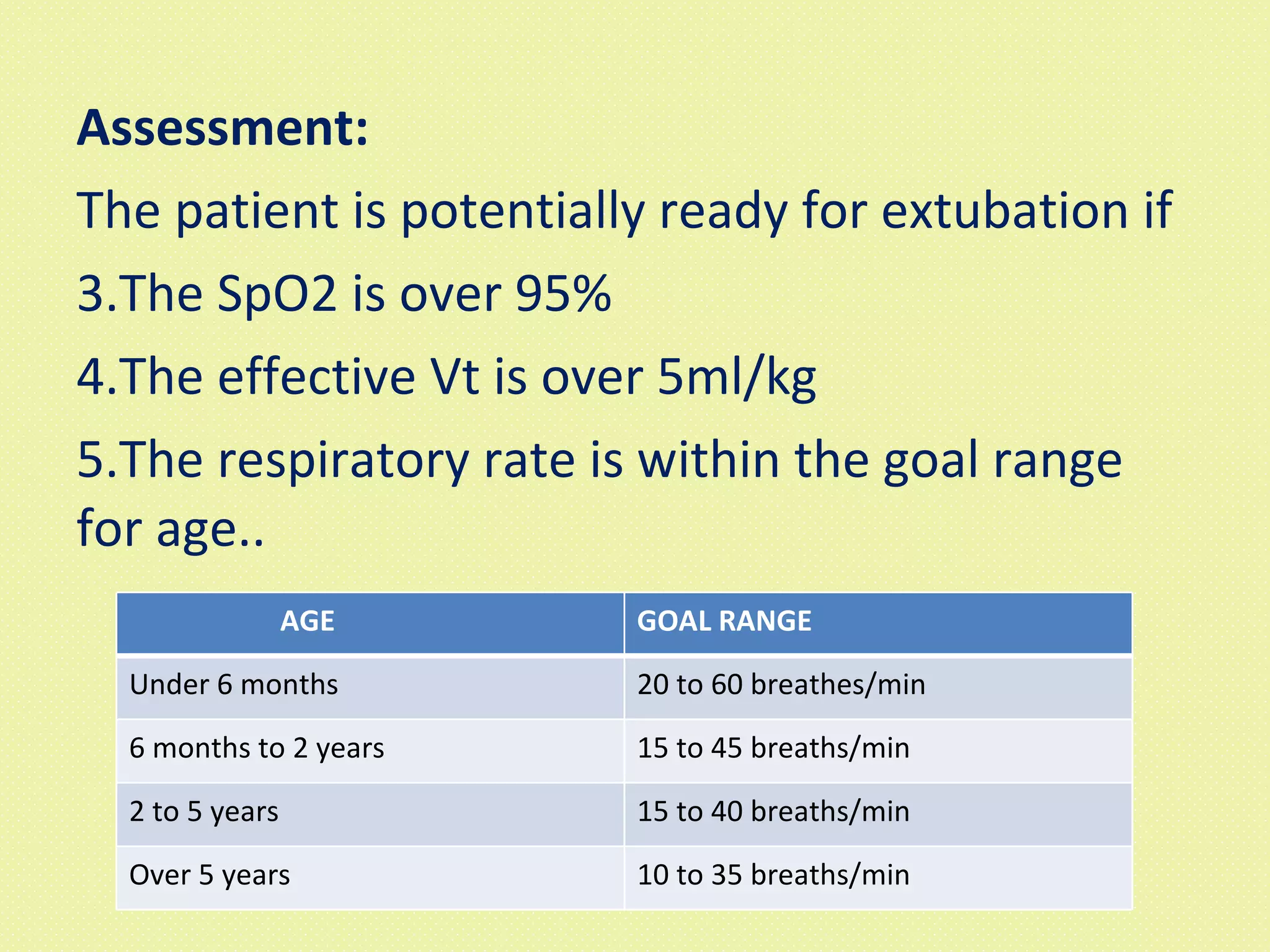 Assessment: The patient is potentially ready for extubation if The SpO2 is over 95% The effective Vt is over 5ml/kg The respiratory rate is within the goal range for age.. AGE GOAL RANGE Under 6 months 20 to 60 breathes/min 6 months to 2 years 15 to 45 breaths/min 2 to 5 years 15 to 40 breaths/min Over 5 years 10 to 35 breaths/min 