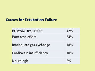 Causes for Extubation Failure Excessive resp effort 42% Poor resp effort 24% Inadequate gas exchange 18% Cardiovasc insufficiency 10% Neurologic 6% 
