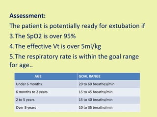 Assessment: The patient is potentially ready for extubation if The SpO2 is over 95% The effective Vt is over 5ml/kg The respiratory rate is within the goal range for age.. AGE GOAL RANGE Under 6 months 20 to 60 breathes/min 6 months to 2 years 15 to 45 breaths/min 2 to 5 years 15 to 40 breaths/min Over 5 years 10 to 35 breaths/min 