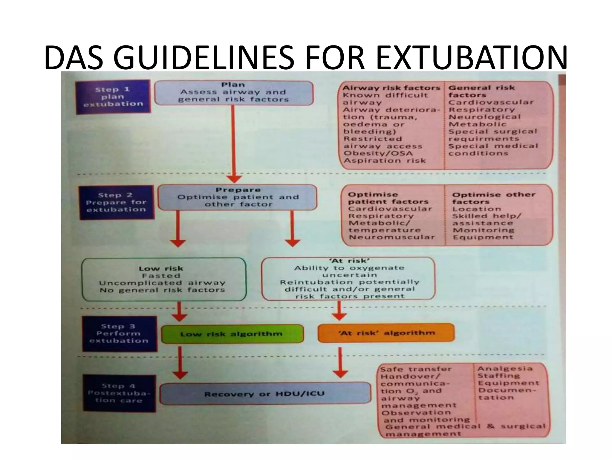 DAS GUIDELINES FOR EXTUBATION
 