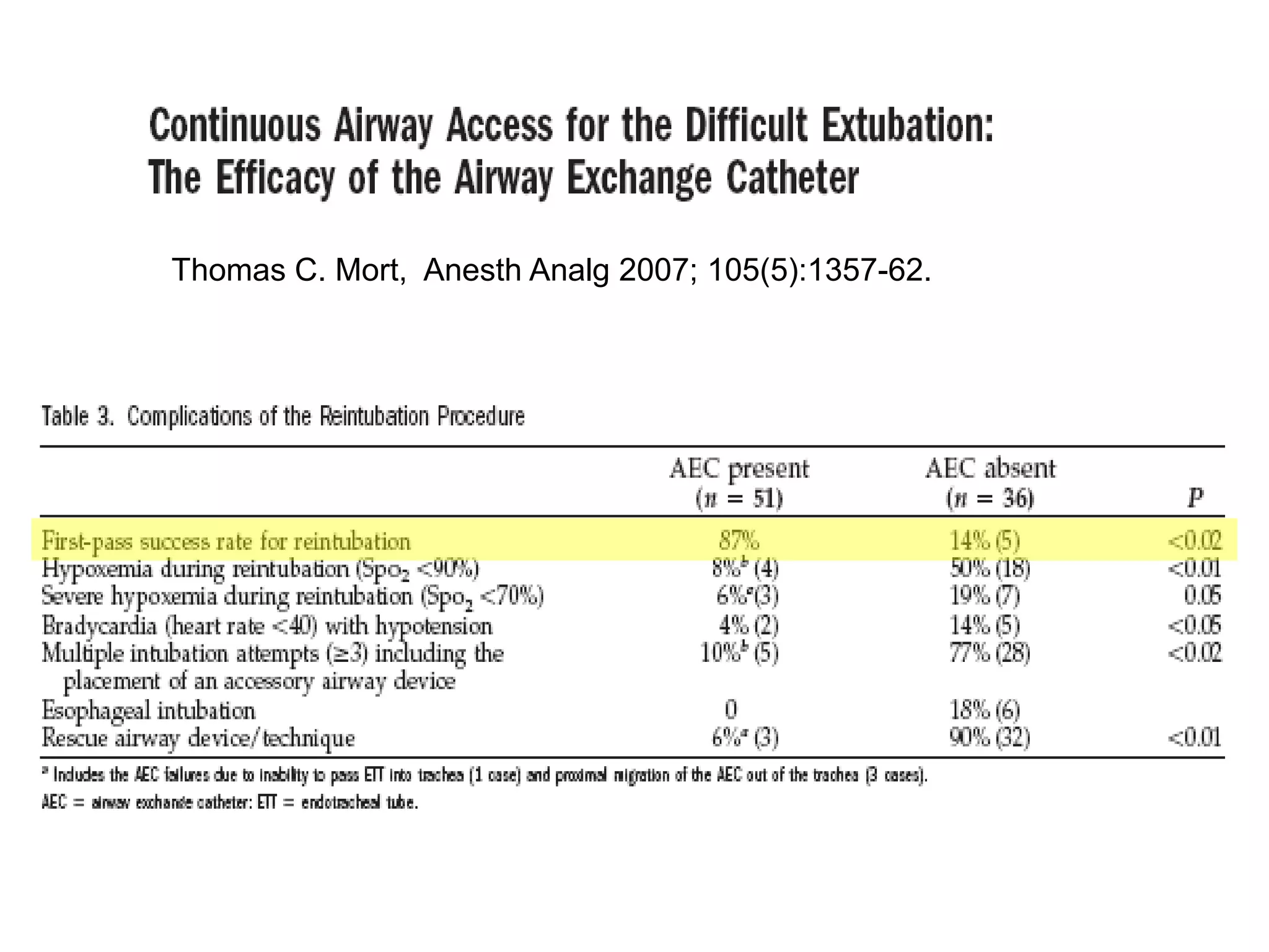 Thomas C. Mort, Anesth Analg 2007; 105(5):1357-62.
 