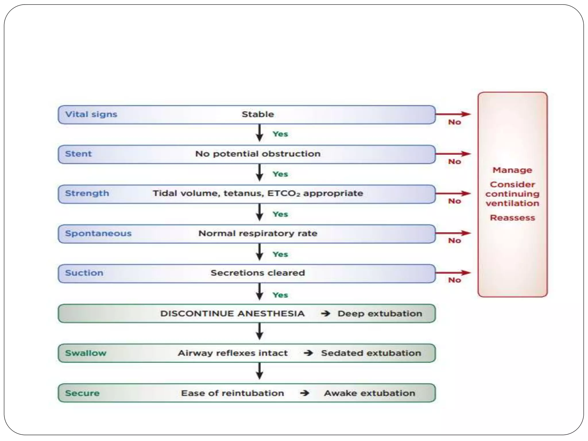 Extubation problems and its management