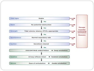 Extubation problems and its management