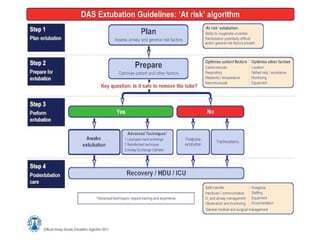 Extubation protocol in the OR and ICU | PDF