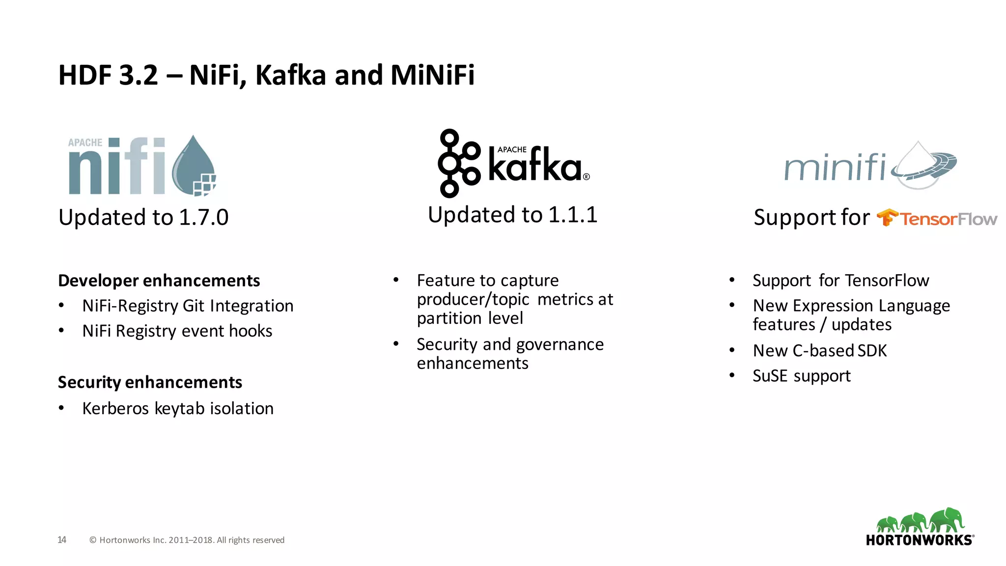14 ©	Hortonworks	Inc.	2011–2018.	All	rights	reserved
HDF	3.2	– NiFi,	Kafka	and	MiNiFi
Updated	to	1.7.0 Updated	to	1.1.1
Developer	enhancements
• NiFi-Registry	Git	Integration
• NiFi	Registry	event	hooks
Security	enhancements
• Kerberos	keytab isolation
• Support	 for	TensorFlow
• New	Expression	Language	
features	/	updates
• New	C-based	SDK
• SuSE support
• Feature	to	capture	
producer/topic	 metrics	at	
partition	level
• Security	and	governance	
enhancements
Support	for
 