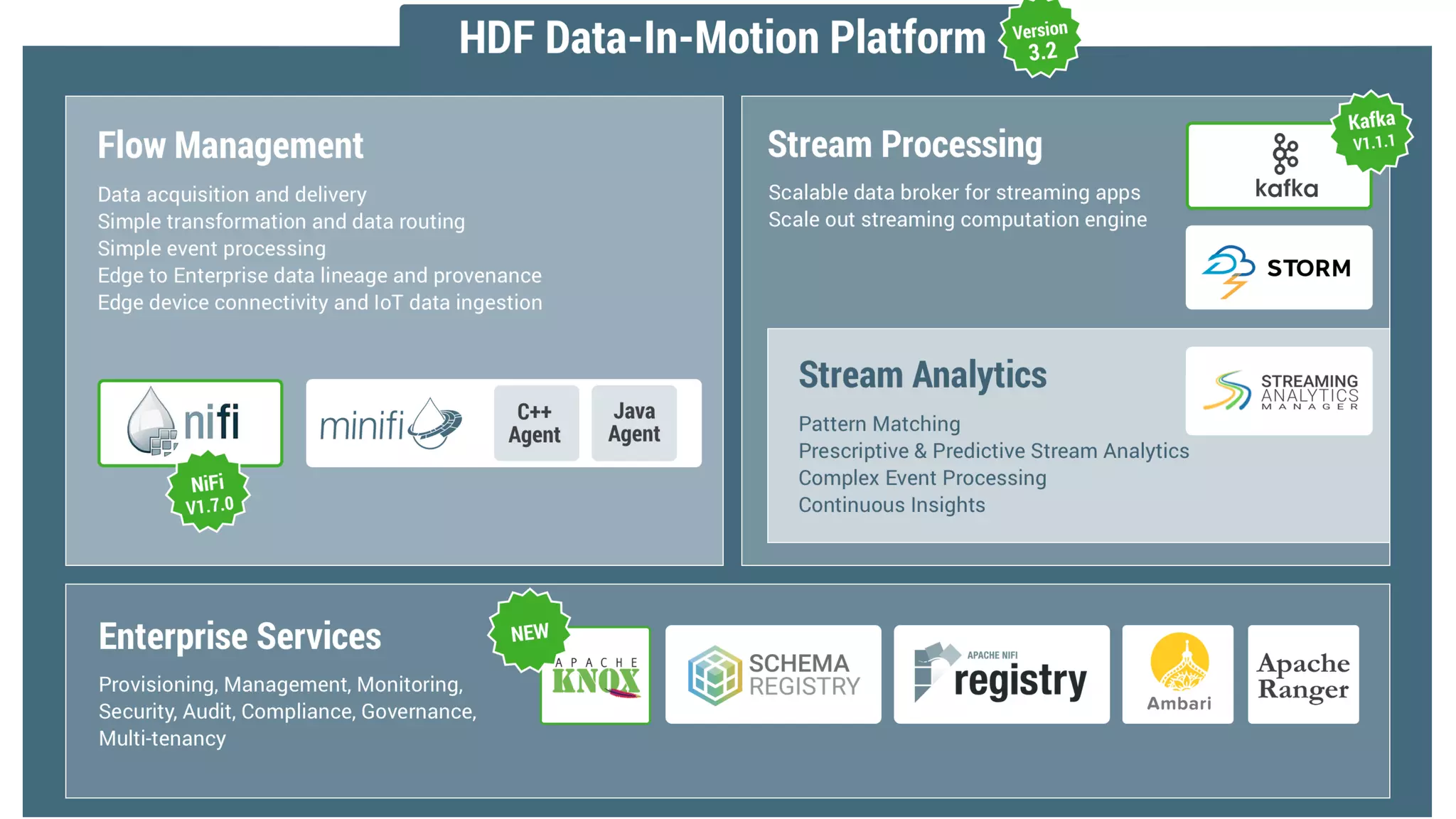 17 ©	Hortonworks	Inc.	2011–2018.	All	rights	reserved
 