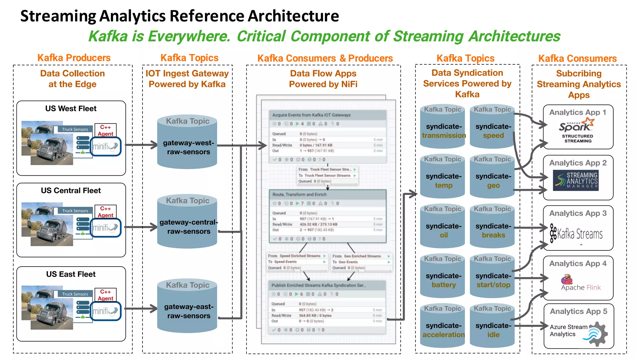19 ©	Hortonworks	Inc.	2011–2018.	All	rights	reserved
Streaming	Analytics	Reference	Architecture
Data Flow Apps
Powered by NiFi
Subcribing
Streaming Analytics
Apps
Kafka is Everywhere. Critical Component of Streaming Architectures
Kafka Producers Kafka Topics Kafka TopicsKafka Consumers & Producers Kafka Consumers
Data Syndication
Services Powered by
Kafka
syndicate-
speed
Kafka Topic
syndicate-
geo
Kafka Topic
syndicate-
transmission
Kafka Topic
syndicate-
temp
Kafka Topic
syndicate-
oil
Kafka Topic
syndicate-
breaks
Kafka Topic
syndicate-
battery
Kafka Topic
syndicate-
start/stop
Kafka Topic
syndicate-
acceleration
Kafka Topic
syndicate-
idle
Kafka Topic
Data Collection
at the Edge
US West Fleet
Truck	Sensors	 C++
Agent
US Central Fleet
Truck	Sensors	 C++
Agent
US East Fleet
Truck	Sensors	 C++
Agent
Analytics App 1
Analytics App 2
Analytics App 5
Analytics App 3
Analytics App 4
gateway-west-
raw-sensors
Kafka Topic
IOT Ingest Gateway
Powered by Kafka
gateway-central-
raw-sensors
Kafka Topic
gateway-east-
raw-sensors
Kafka Topic
 