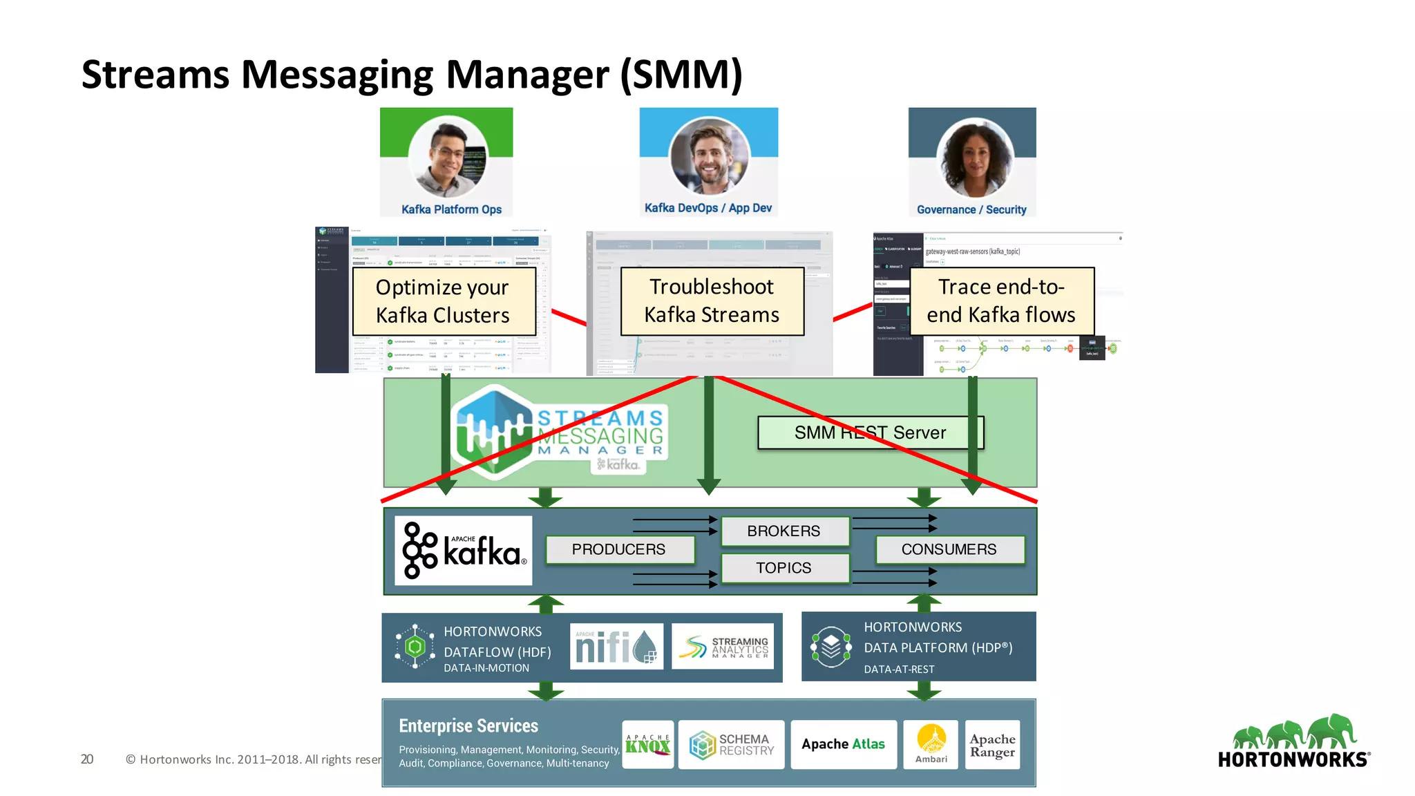 20 ©	Hortonworks	Inc.	2011–2018.	All	rights	reserved
HORTONWORKS
DATA	PLATFORM	(HDP®)	
DATA-AT-REST
PRODUCERS CONSUMERS
TOPICS
BROKERS
SMM REST Server
HORTONWORKS	
DATAFLOW	(HDF)
DATA-IN-MOTION
Optimize	your	
Kafka	Clusters
Troubleshoot	
Kafka	Streams
Trace	end-to-
end	Kafka	flows
Streams	Messaging	Manager	(SMM)
 
