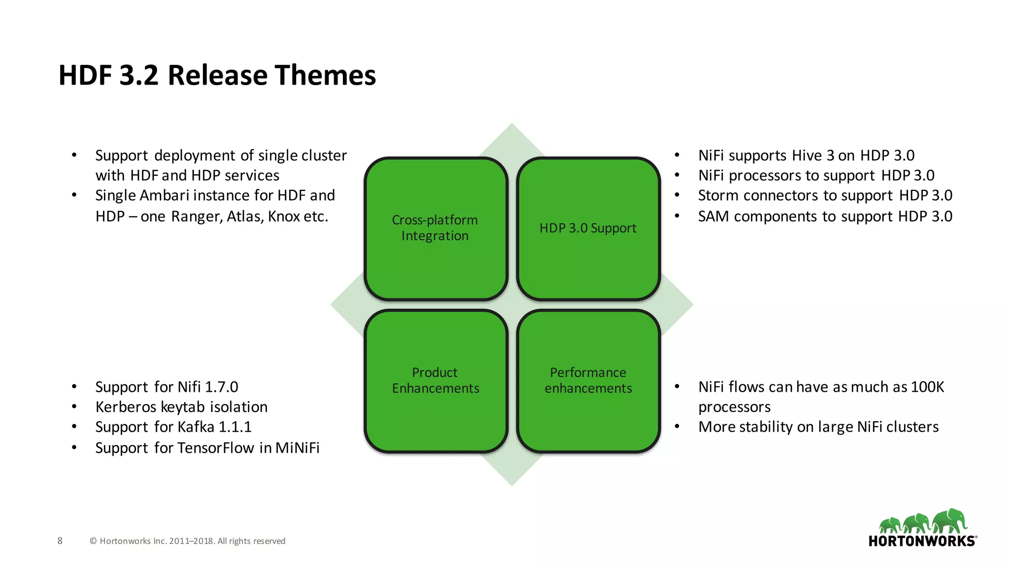 8 ©	Hortonworks	Inc.	2011–2018.	All	rights	reserved
HDF	3.2	Release	Themes
Cross-platform	
Integration
HDP	3.0	Support
Product	
Enhancements
Performance	
enhancements
• Support	deployment	of	single	cluster	
with	HDF	and	HDP	services
• Single	Ambari	instance	for	HDF	and	
HDP	– one	Ranger,	Atlas,	Knox	etc.
• NiFi	supports	Hive	3	on	HDP	3.0
• NiFi	processors	to	support	HDP	3.0
• Storm	connectors	to	support	HDP	3.0
• SAM	components	to	support	HDP	3.0
• NiFi	flows	can	have	as	much	as	100K	
processors
• More	stability	on	large	NiFi	clusters
• Support	for	Nifi 1.7.0
• Kerberos	keytab isolation
• Support	for	Kafka	1.1.1
• Support	for	TensorFlow	in	MiNiFi
 