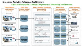 19 ©	Hortonworks	Inc.	2011–2018.	All	rights	reserved
Streaming	Analytics	Reference	Architecture
Data Flow Apps
Powered by NiFi
Subcribing
Streaming Analytics
Apps
Kafka is Everywhere. Critical Component of Streaming Architectures
Kafka Producers Kafka Topics Kafka TopicsKafka Consumers & Producers Kafka Consumers
Data Syndication
Services Powered by
Kafka
syndicate-
speed
Kafka Topic
syndicate-
geo
Kafka Topic
syndicate-
transmission
Kafka Topic
syndicate-
temp
Kafka Topic
syndicate-
oil
Kafka Topic
syndicate-
breaks
Kafka Topic
syndicate-
battery
Kafka Topic
syndicate-
start/stop
Kafka Topic
syndicate-
acceleration
Kafka Topic
syndicate-
idle
Kafka Topic
Data Collection
at the Edge
US West Fleet
Truck	Sensors	 C++
Agent
US Central Fleet
Truck	Sensors	 C++
Agent
US East Fleet
Truck	Sensors	 C++
Agent
Analytics App 1
Analytics App 2
Analytics App 5
Analytics App 3
Analytics App 4
gateway-west-
raw-sensors
Kafka Topic
IOT Ingest Gateway
Powered by Kafka
gateway-central-
raw-sensors
Kafka Topic
gateway-east-
raw-sensors
Kafka Topic
 