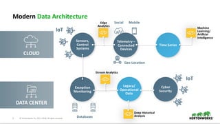 2 ©	Hortonworks	Inc.	2011–2018.	All	rights	reserved
Modern	Data	Architecture	
DATA	CENTER
Machine
Learning/
Artificial	
Intelligence
Telemetry	–
Connected	
Devices
Time	Series
Databases
Stream	Analytics
Deep	Historical
Analysis
Exception	
Monitoring
Legacy/
Operational
Data	
Sensors,	
Control	
Systems	
Cyber	
Security
Edge	
Analytics
Social Mobile
IoT
IoT
CLOUD
Geo	Location
 