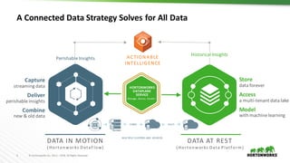 3 ©	Hortonworks	Inc.	2011	– 2018.	All	Rights	Reserved
Capture
streaming	data
Deliver
perishable	insights
Combine
new	&	old	data
Store
data	forever
Access
a	multi-tenant	data	lake
Model
with	machine	learning
DATA	AT	REST
( Hortonw orks	Data	Platf orm)
DATA	IN	MOTION
( Hortonw orks	DataFlow)
ACTIONABLE
INTELLIGENCE
Perishable	Insights
Historical	Insights
A	Connected	Data	Strategy	Solves	for	All	Data
HORTONWORKS
DATAPLANE
SERVICE
Manage,	 Secure,	 Govern
MULTIPLE	CLUSTERS	AND		SOURCES
MULTIHYBRID
 