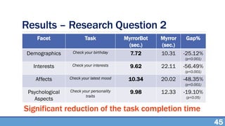 Results – Research Question 2
Facet Task MyrrorBot
(sec.)
Myrror
(sec.)
Gap%
Demographics Check your birthday 7.72 10.31 -25.12%
(p<0.001)
Interests Check your interests 9.62 22.11 -56.49%
(p<0.001)
Affects Check your latest mood 10.34 20.02 -48.35%
(p<0.001)
Psychological
Aspects
Check your personality
traits
9.98 12.33 -19.10%
(p<0.05)
45
Significant reduction of the task completion time
 
