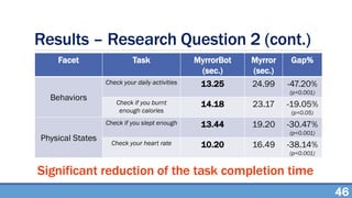 Results – Research Question 2 (cont.)
Facet Task MyrrorBot
(sec.)
Myrror
(sec.)
Gap%
Behaviors
Check your daily activities 13.25 24.99 -47.20%
(p<0.001)
Check if you burnt
enough calories
14.18 23.17 -19.05%
(p<0.05)
Physical States
Check if you slept enough 13.44 19.20 -30.47%
(p<0.001)
Check your heart rate 10.20 16.49 -38.14%
(p<0.001)
Significant reduction of the task completion time
46
 