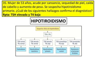 35. Mujer de 53 años, acude por cansancio, sequedad de piel, caída
de cabello y aumento de peso. Se sospecha hipotiroidismo
primario. ¿Cuál de los siguientes hallazgos confirma el diagnóstico?
Rpta: TSH elevada y T4 baja
HIPOTIROIDISMO
 