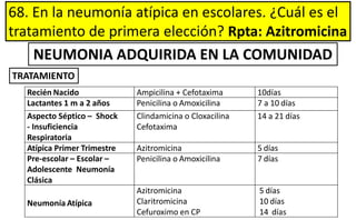 68. En la neumonía atípica en escolares. ¿Cuál es el
tratamiento de primera elección? Rpta: Azitromicina
NEUMONIA ADQUIRIDA EN LA COMUNIDAD
Recién Nacido Ampicilina + Cefotaxima 10días
Lactantes 1 m a 2 años Penicilina o Amoxicilina 7 a 10 días
Aspecto Séptico – Shock
- Insuficiencia
Respiratoria
Clindamicina o Cloxacilina
Cefotaxima
14 a 21 días
Atípica Primer Trimestre Azitromicina 5 días
Pre-escolar – Escolar –
Adolescente Neumonía
Clásica
Penicilina o Amoxicilina 7 días
Neumonía Atípica
Azitromicina
Claritromicina
Cefuroximo en CP
5 días
10 días
14 días
TRATAMIENTO
 