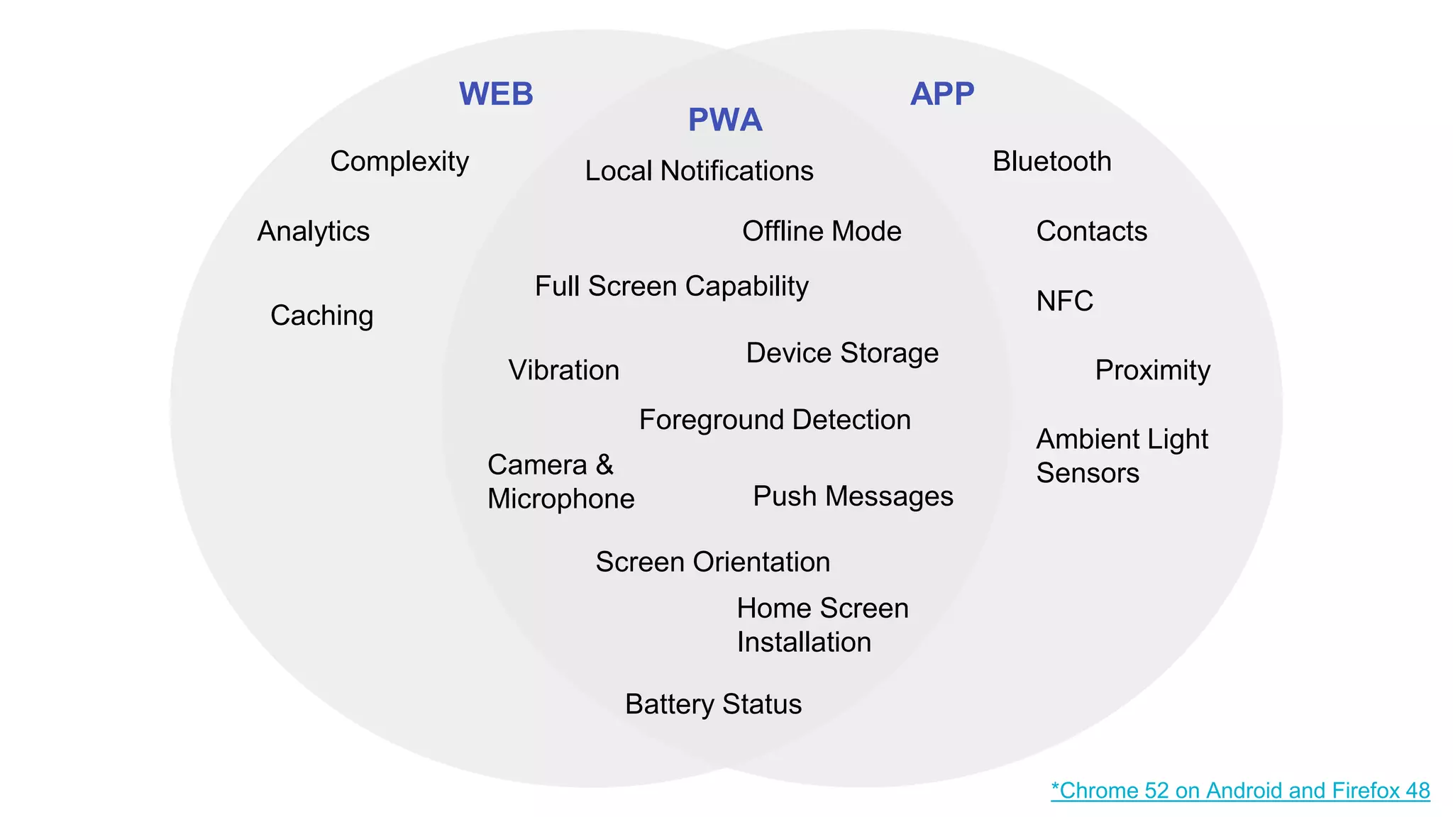 WEB
PWA
APP
BluetoothLocal Notifications
*Chrome 52 on Android and Firefox 48
Complexity
Analytics
Caching
NFC
Home Screen
Installation
Proximity
Ambient Light
Sensors
ContactsOffline Mode
Vibration
Foreground Detection
Device Storage
Camera &
Microphone
Screen Orientation
Push Messages
Battery Status
Full Screen Capability
 