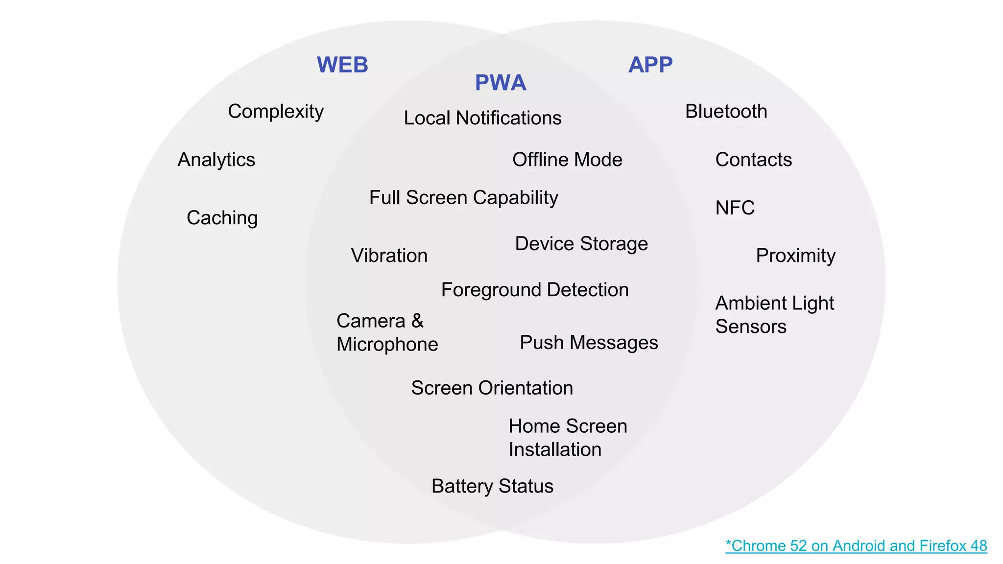 WEB
PWA
APP
BluetoothLocal Notifications
*Chrome 52 on Android and Firefox 48
Complexity
Analytics
Caching
NFC
Home Screen
Installation
Proximity
Ambient Light
Sensors
ContactsOffline Mode
Vibration
Foreground Detection
Device Storage
Camera &
Microphone
Screen Orientation
Push Messages
Battery Status
Full Screen Capability
 