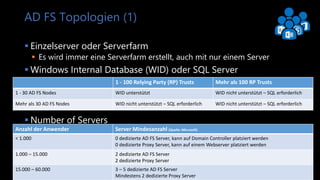 Exchange User Group Berlin 13
AD FS Topologien (2)
 AD FS Proxies
 Nicht verpflichtend, aber empfohlen für Extranet/Internet Anwender
 Server Platzierung
 AD FS Server sind Mitgliedsserver der Domäne und sind im internen Netzwerk platziert
 AD FS Proxy Server sind keine Mitgliedsserver der Domäne und sind in der DMZ platziert
fs.contoso.com
172.16.1.3
wap1.contoso.com
192.0.2.1
wap2.contoso.com
192.0.2.2
AD FS Proxies
DMZ Netzwerk
fs.contoso.com
192.0.2.3
fs2.lan.contoso.com
172.16.1.2
Federation Server Farm
Internes Netzwerk
fs1.lan.contoso.com
172.16.1.1
fs.contoso.com
ÖFFENTLICHE IP
Interne Anwender Externe Anwender
 
