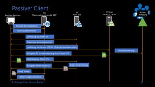 Exchange User Group Berlin 38
Summary
Partner Anwender
Client fragt Token für
Zugriff auf APP X an
Ihre AD FS
Security Token Service (STS)
Claims Vertrauensstellung
Vertrauende Partei
APP X
Verarbeitung
Akzeptierende Transformationsregeln
Verarbeitung
Ausstellungs-/Authorisierungsregeln
ST
Liefert einen Token
für APP X
Falls abgewiesen,
Ende Verarbeitung
ST vom Partner STS
STST Vertrauter
Partner
ST
Wenn erlaubt,
Ausstellung einer
Authorisierungsregeln
 