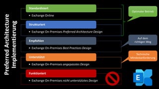 • Exchange Online
Standardisiert
• Exchange On-Premises Preferred Architecture Design
Strukturiert
• Exchange On-Premises Best Practices Design
Empfohlen
• Exchange On-Premises angepasstes Design
Unterstützt
• Exchange On-Premises nicht unterstütztes Design
Funktioniert
Optimaler Betrieb
Auf dem
richtigen Weg
Technische
Mindestanforderung
PreferredArchitecture
Implementierung
 