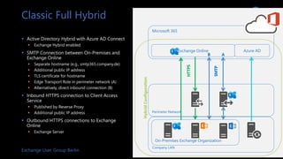 Exchange Server Hybrid - Was, Warum und Wie | PPTX